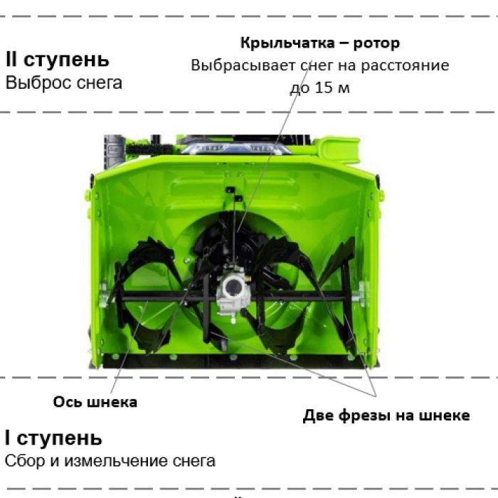 Снегоуборщик аккумуляторный 82V GREENWORKS GD82ST56 + три аккумулятора GD-82 82V G82B5 и зарядное устройство на 2 слота G82C2 82V по СПЕЦИАЛЬНОЙ ЦЕНЕ