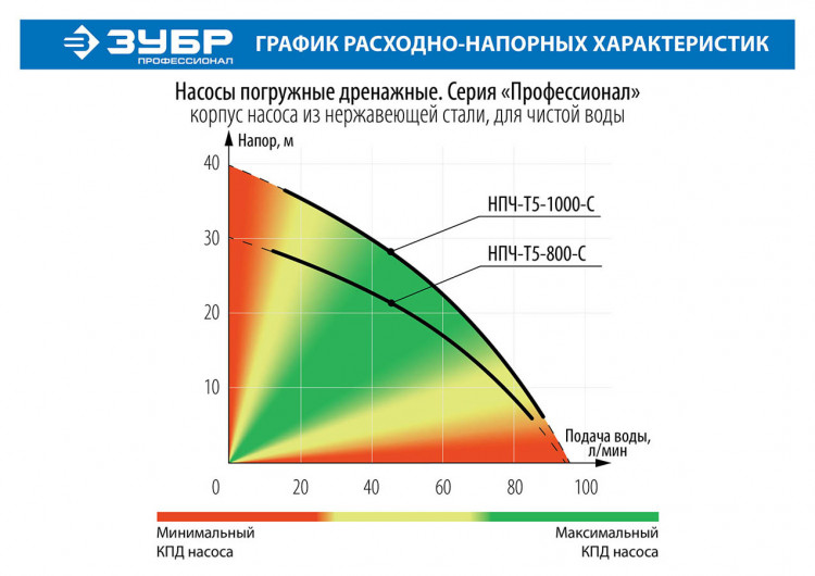 Насос дренажный погружной НПЧ-Т5-800-С